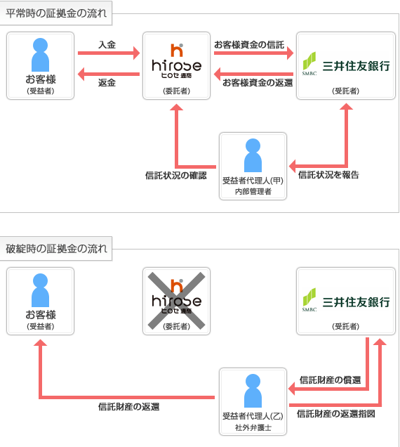 信託保全説明画像