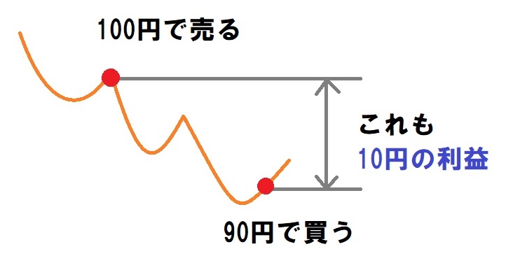 キャピタルゲイン売りイメージ