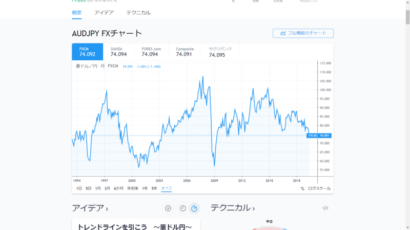 AUDJPYの長期チャート