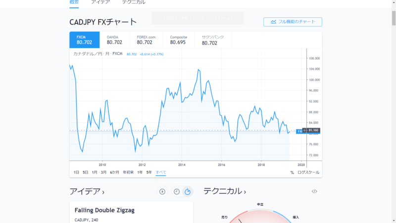 CADJPYの長期チャート