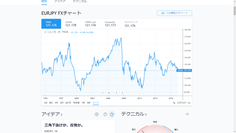 EURUSDの長期チャート
