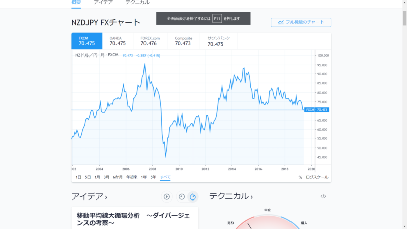 NZDJPYの長期チャート
