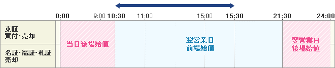 買い付け時間