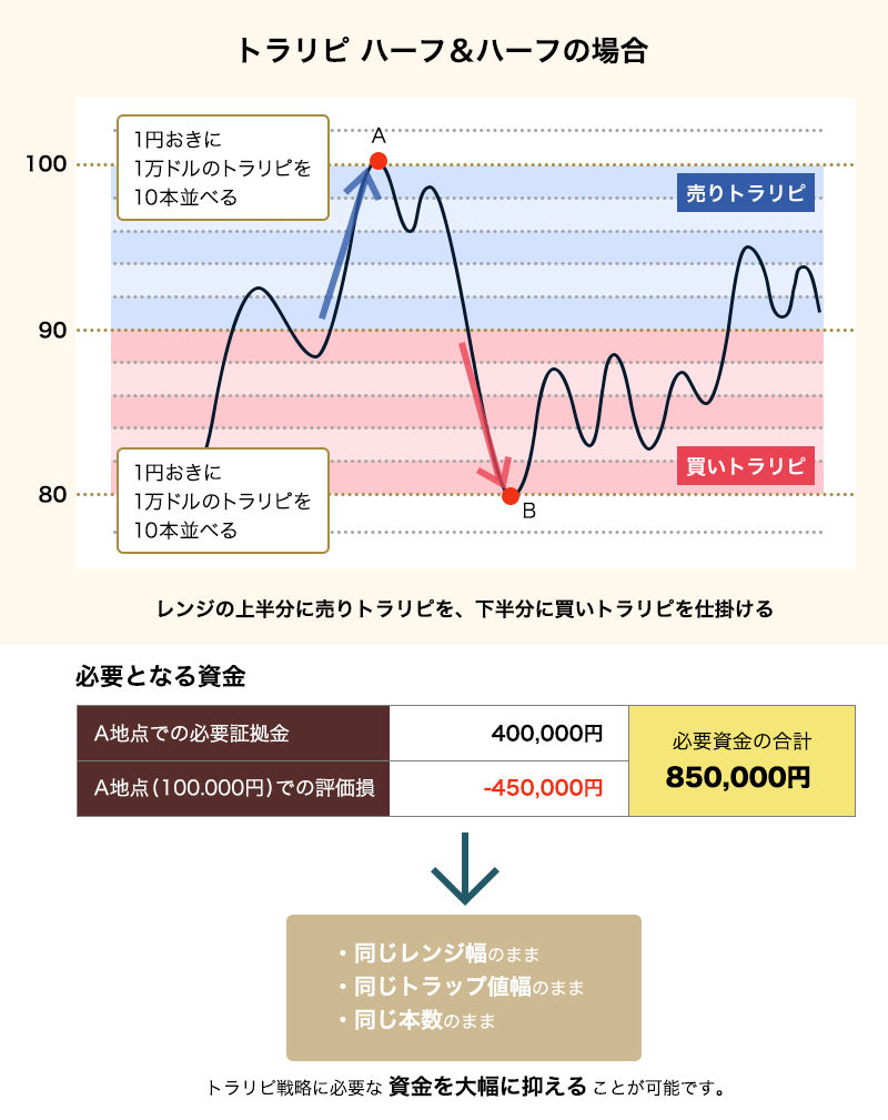 トラリピハーフ&ハーフの場合の証拠金