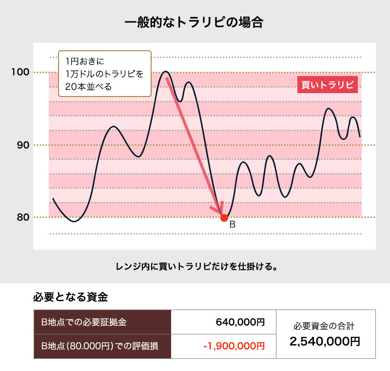 一般的なトラリピの場合