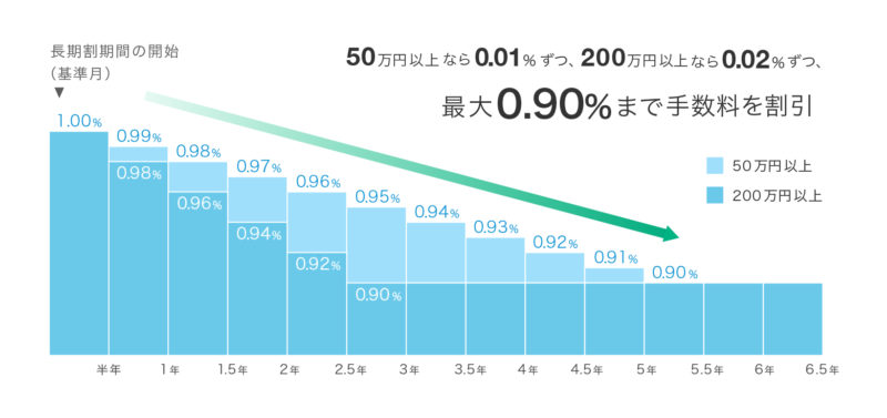 ウェルスナビの長期割