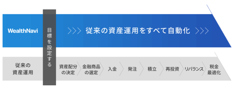 ウェルスナビの自動化