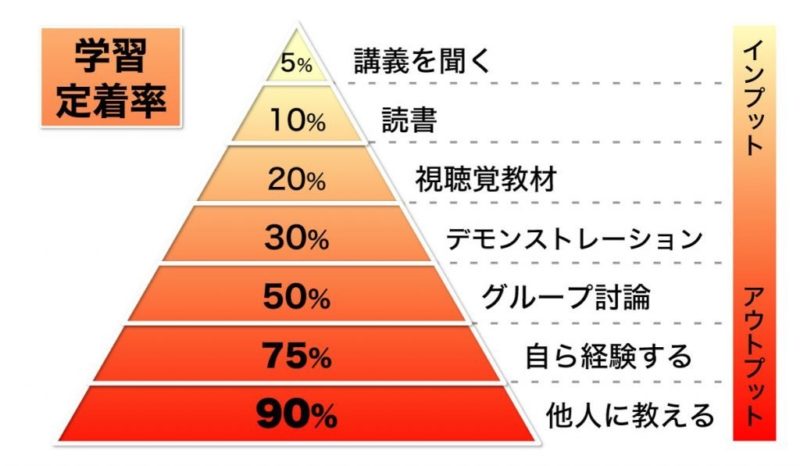 学習定着率