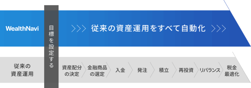 ウェルスナビ自動化