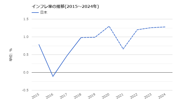 日本のインフレ率予想