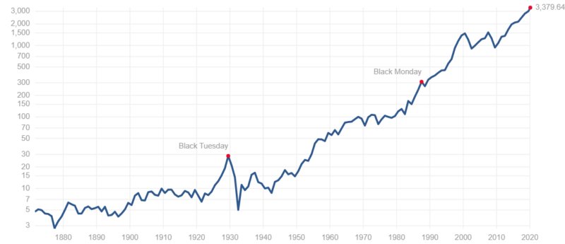SP500過去100年投資結果
