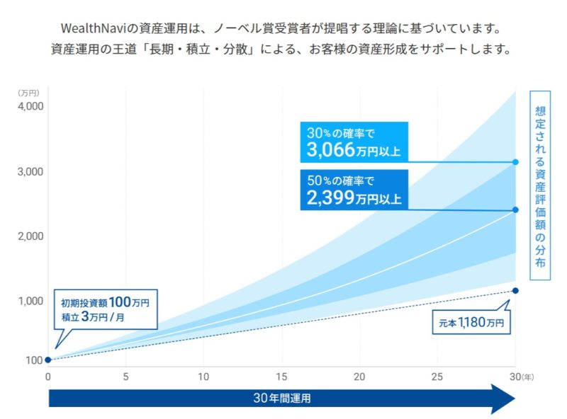 ウェルスナビ運用シミュレーション