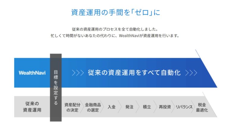 ウェルスナビの完全自動
