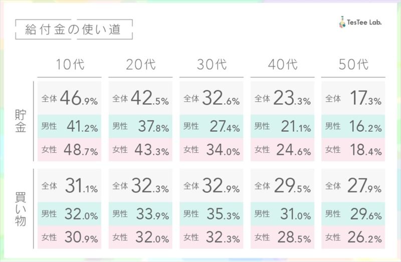 給付金10万円の使い道アンケート